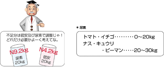 不足分は硫安及び尿素で調整じゃ！どれだけ必要かよーく考えてな。