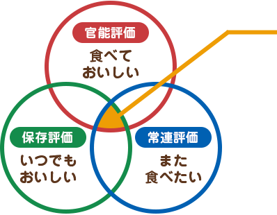 官能評価：食べておいしい、保存評価：いつでもおいしい、常連評価：また食べたい